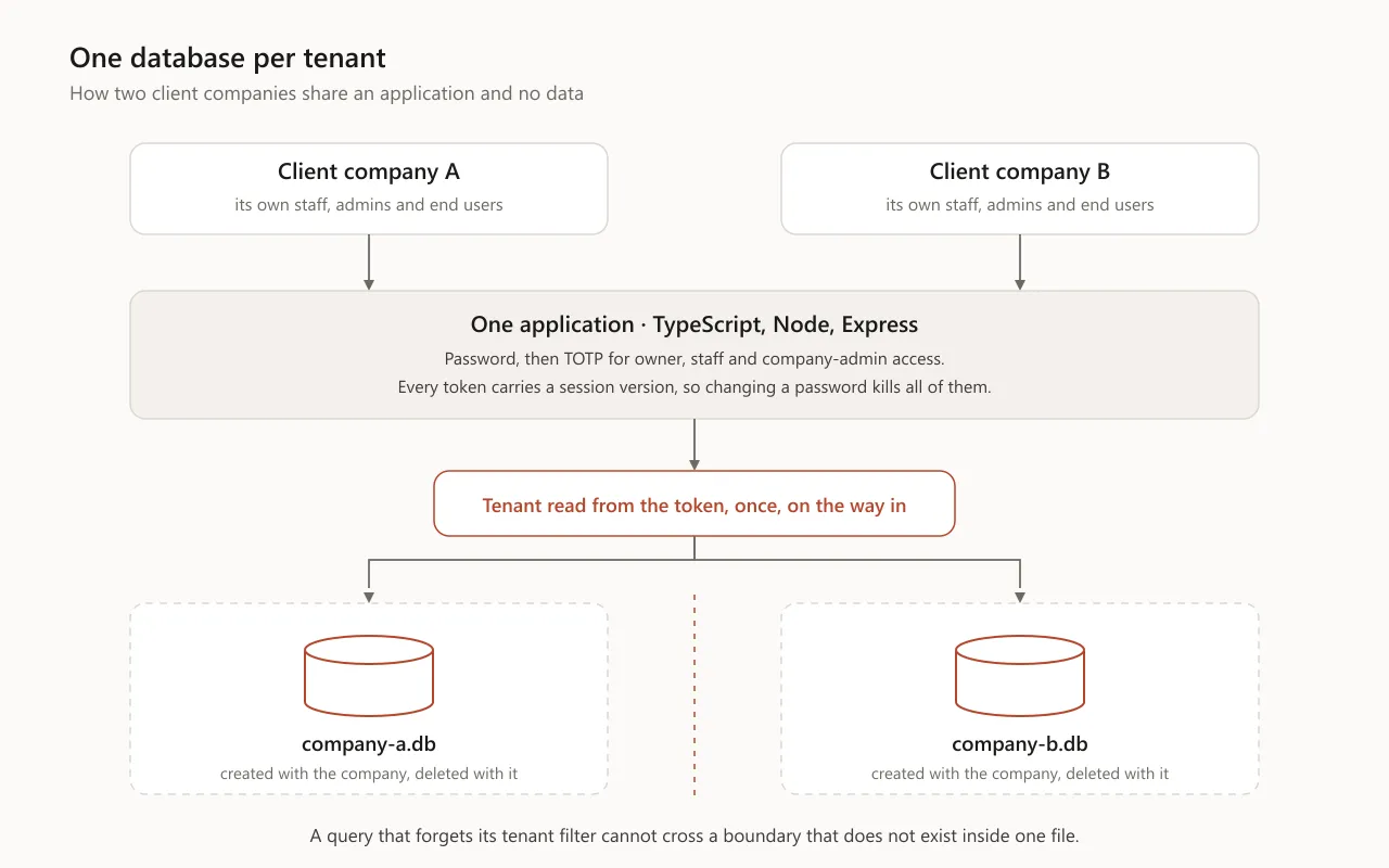 Architecture diagram: two client companies sign in to one TypeScript and Express application, which reads the tenant from the token once and then reads and writes only that company's own database file.